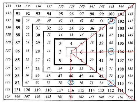 Gann Square Of Nine Features And Secrets Forex Dominion
