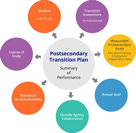 Transition Planning | NDE Transition