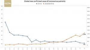 Total and daily confirmed cases and deaths. As new COVID-19 cases decline, China focuses on road to ...