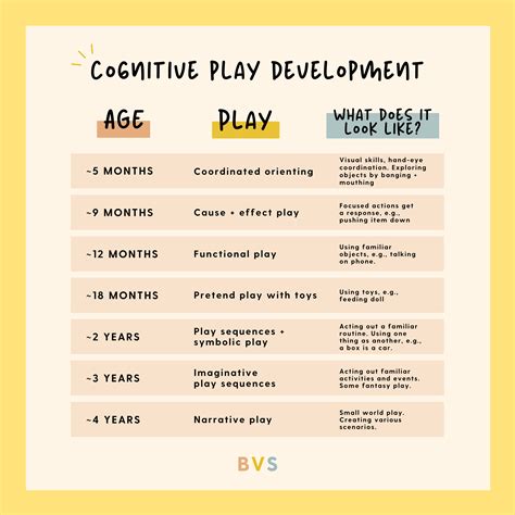 Cognitive Play Development Early Childhood Education Resources Child