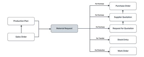 Material Request