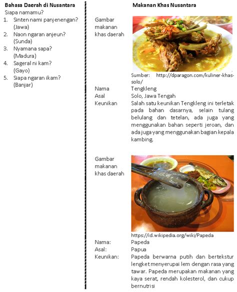Koleksi oleh imelda nansari • terakhir diperbarui 10 minggu lalu. Poster Tentang Makanan Khas Nusantara - Jual Poster Makanan Khas Nusantara Jakarta Pusat Labora ...