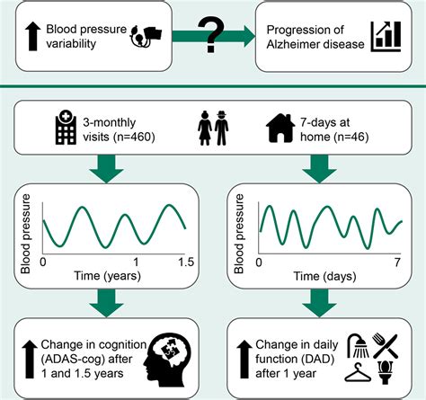Blood Pressure Variability And Progression Of Clinical Alzheimer