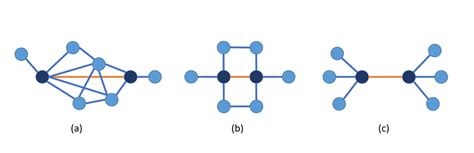 Examples Of Ollivier Ricci Curvature Of Orange Edges A Positive