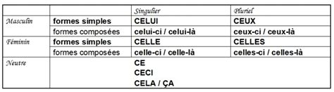 Relative Demonstrative Pronouns Leaving Cert French Images