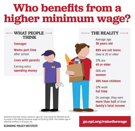 .the advantages and disadvantages of the minimum wage law the federal minimum wage law was introduced in the year 1938. 10 Facts on the Minimum Wage | AFL-CIO