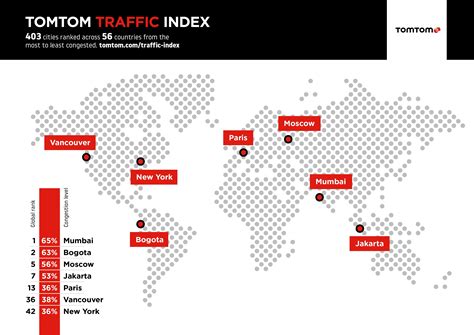 Tomtom Traffic Index Mumbai Takes Crown Of ‘most Traffic Congested