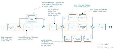 Exemple De Diagramme De Processus