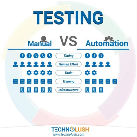 Manual Testing Vs Test Automation Technolush