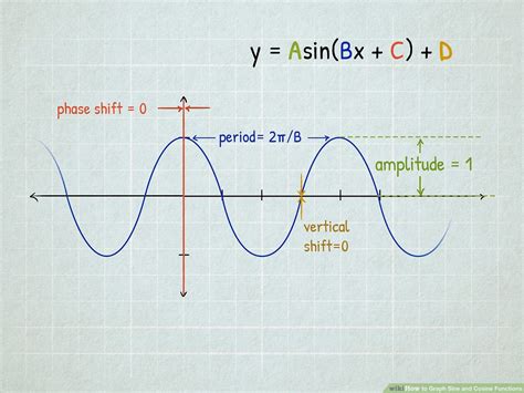 Describe The Graph Of A Sine Function Xiomara Has Chen