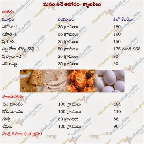 Chodavaramnet Food Items And Its Calories Details In Telugu