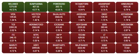 There are currently 100,435,744 shares in issue and the average daily traded volume is 16,811 shares. Share Market Today Live: Nifty, BSE/NSE Sensex Share Price ...