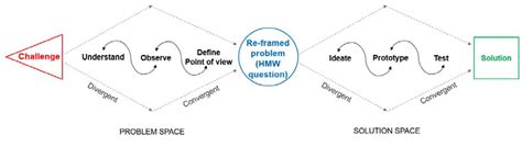 Design Thinking Phases And Reasoning Derived From Tim Brown Ideo And