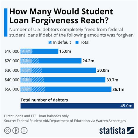 How Can I Get Student Loans Forgiven Infolearners