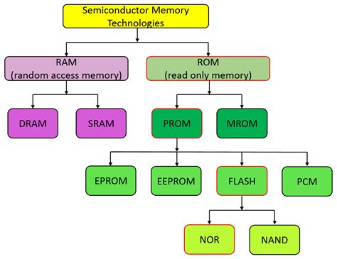 Semiconductor Memory Types Ram Rom Dram Srom