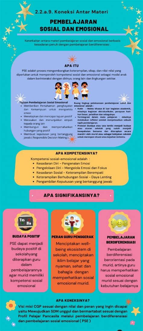 Koneksi Antar Materi Pembelajaran Sosial Dan Emosional