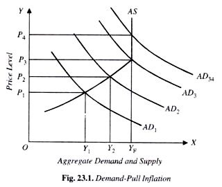 Learn about demand pull inflation with free interactive flashcards. The Demand-Pull Inflation (Explained With Diagram)