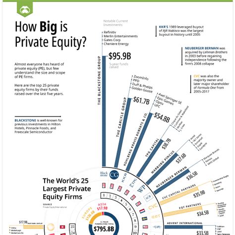 The 25 Largest Private Equity Firms In One Chart Visual Capitalist