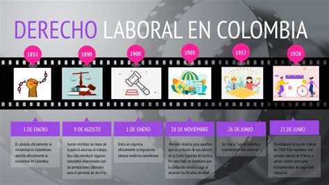 Línea De Tiempo Derecho Laboral