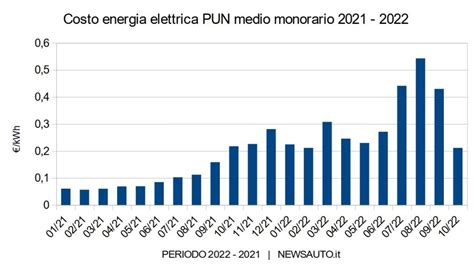 Gesto Tipicamente Ritmico Aumento Energia Elettrica Enel Tre