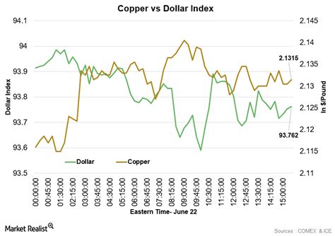 Why Is Copper Trading At 6 Week High Price Levels