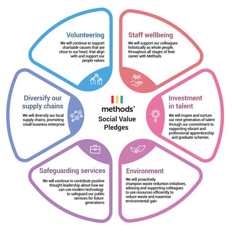 Making A Difference Methods Social Value Policy