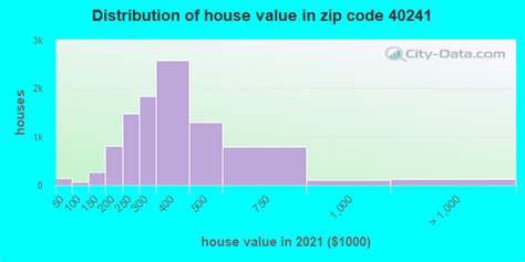 40241 Zip Code Barbourmeade Kentucky Profile Homes Apartments