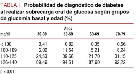Glucemia Basal Frente A Sobrecarga Oral De Glucosa En El Diagnóstico De