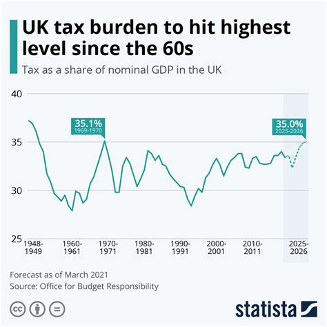 Uk Tax Burden To Hit Highest Level Since The 60s Zerohedge