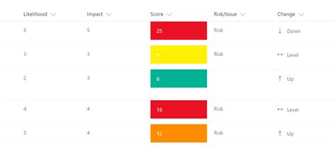 Listview Need Help To Build Risk Register In Sharepoint Stack