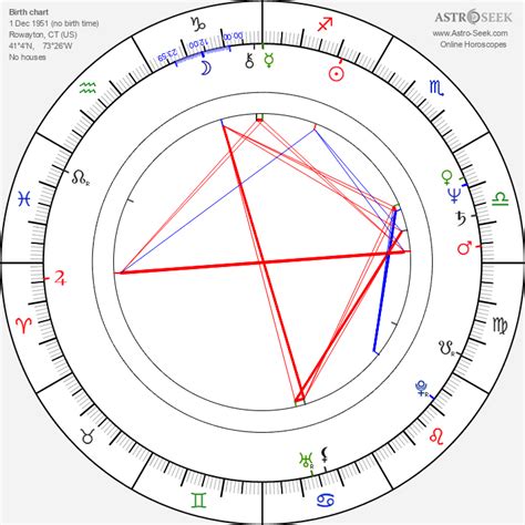 Birth Chart Of Treat Williams Astrology Horoscope