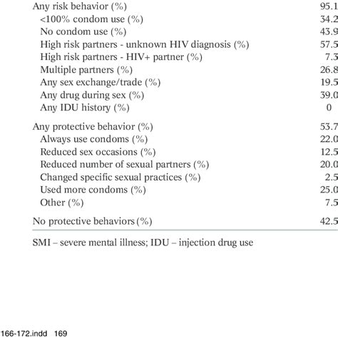 Prevalence Of Hiv Sexual Risk And Protective Behaviors Among Smi