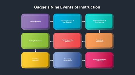 Gagne Nine Events Of Instruction Powerpoint Slidebazaar