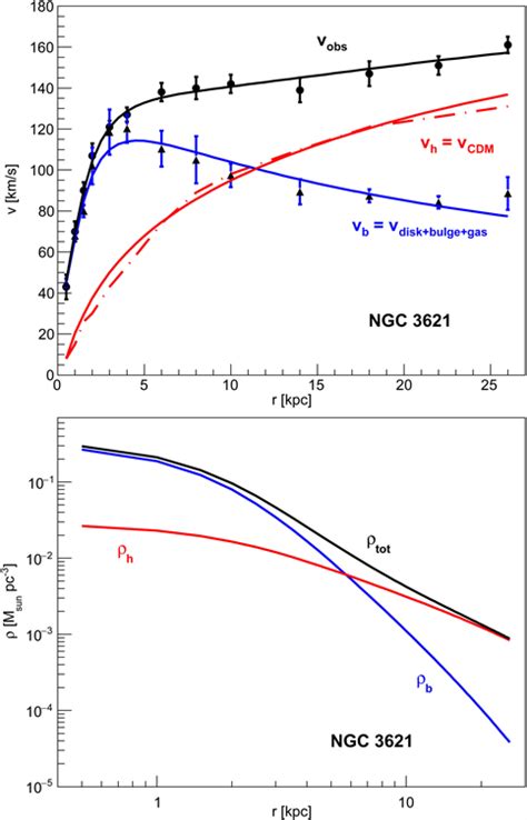A Study Of Dark Matter With Spiral Galaxy Rotation Curves