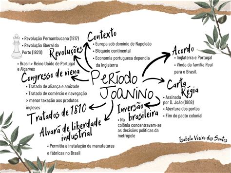 Revolução Pernambucana Mapa Mental