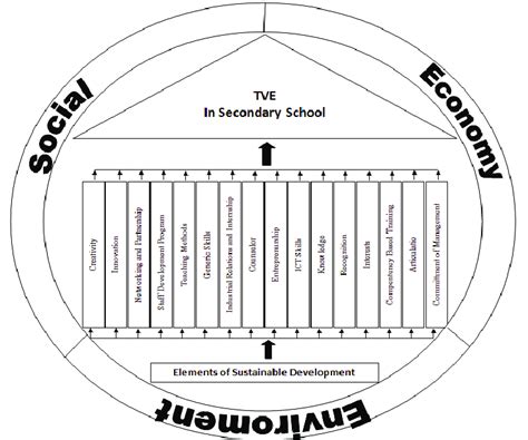 The reader is also given an overview of the usage of wbl in technical and vocational education in malaysia and also a discussion of advantages and disadvantages of wbl. A Framework of Sustainable Development in Technical and ...