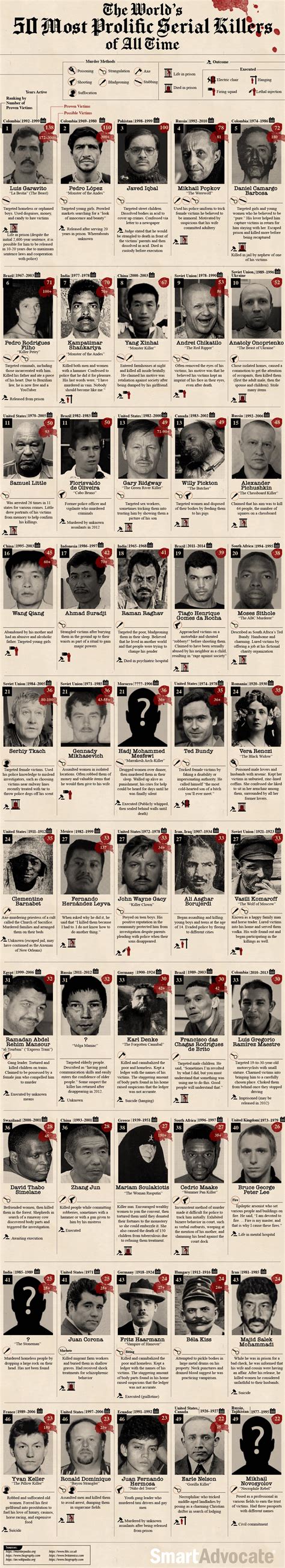 The Worlds 50 Most Prolific Serial Killers Of All Time Visually