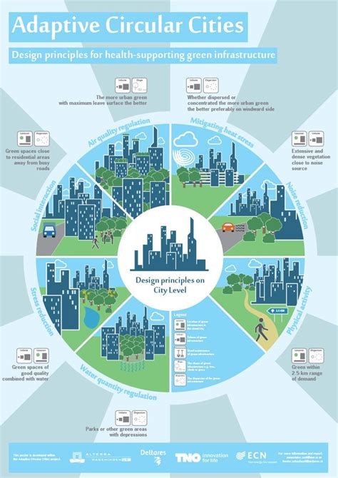 Designing Green And Blue Infrastructure To Support Healthy Urban Living