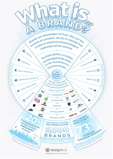 What Is A Brand Branding Infographic Infographic Brand