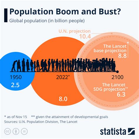 Infographic Population Boom And Bust