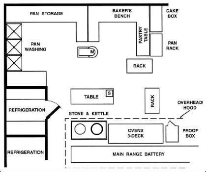 Popular Bakery Kitchen Layout Design