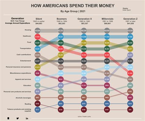 How Different American Generations Spend Money Financial Planning And
