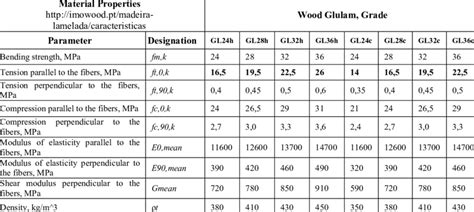 Wood Material Properties Strength Classes Download Table