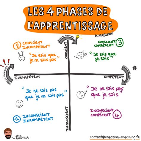 Les 4 Phases De L Apprentissage Enaction Coaching