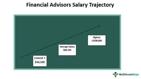 Financial Advisors Definition Career Salary How To Become