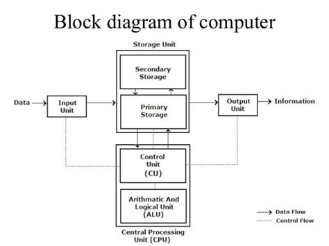 Home » computer fundamental , introduction to computer » block diagram of computer and explain its 1. Pin on Archie's Press