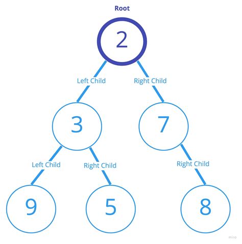 Introduction To Binary Trees And Other Tree Data Structures In C By