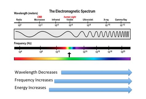 Igcse Physics 311 Identify The Order Of The Electromagnetic Spectrum