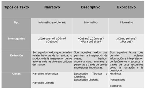 Diferencia Entre Texto Expositivo Argumentativo Descriptivo Y Mobile