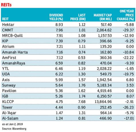 However, not all dividend stocks are great investments, and many investors aren't sure how to start their a high yield is obviously preferable to a lower one, but only if the other four criteria are met. M'sian REITs could become market darlings in 2019 | The ...